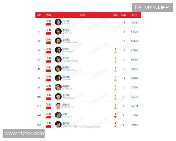 广州羽毛球队在羽毛球状态排行榜中荣登第十名展现出强劲实力与潜力 广州羽毛球队在羽毛球状态排行榜中荣登第十名展现出强劲实力与潜力